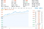 飙涨5%！大数据产业ETF（516700）势如破竹，人工智能方向利好迭出，天下秀、科华数据涨停